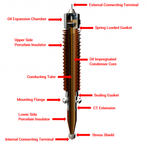 About high voltage bushing 01